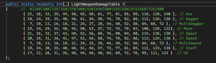 T10 Light&Finesse weapons max dmg by wield.PNG
